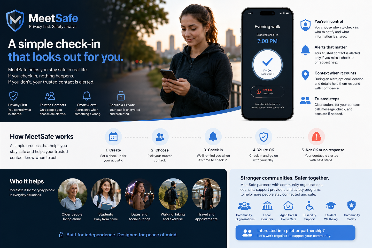Explainer graphic showing MeetSafe community check-in steps from plan to trusted contact alert